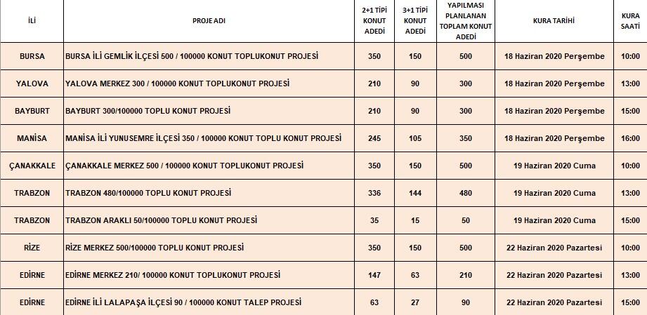 TOKİ sosyal konut projesinde yeni kura tarihleri 13