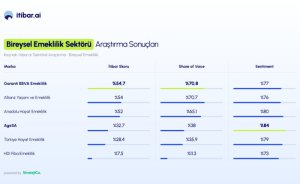 Yapay zekâ'da Garanti BBVA görünürlükte, AgeSA beğenide önde